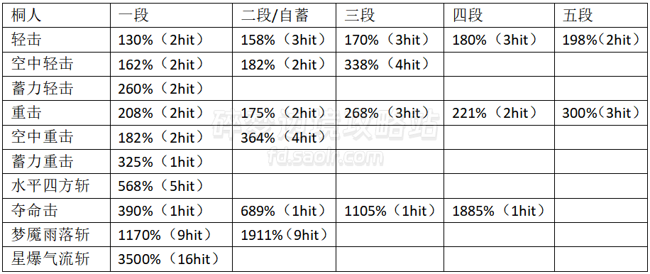 【FIGHTER】全角色伤害倍率一览/连招输出手法杂谈2.0-刀剑神域碎梦边境