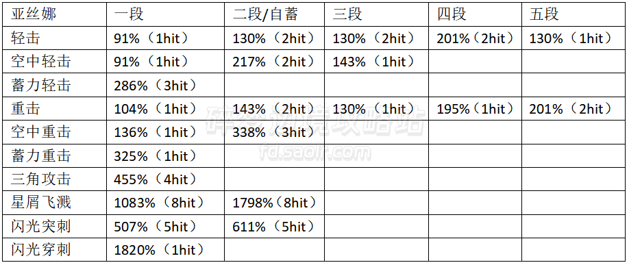 【FIGHTER】全角色伤害倍率一览/连招输出手法杂谈2.0-刀剑神域碎梦边境