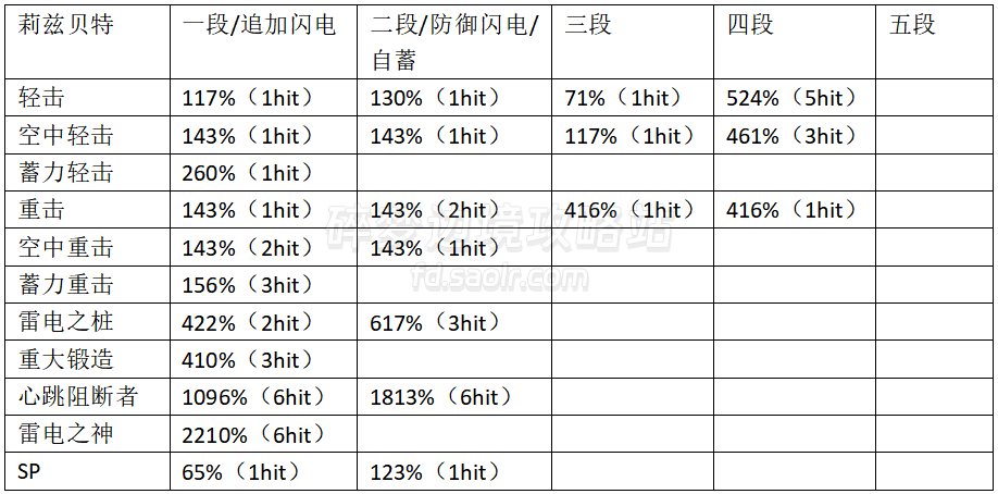 【FIGHTER】全角色伤害倍率一览/连招输出手法杂谈2.0-刀剑神域碎梦边境