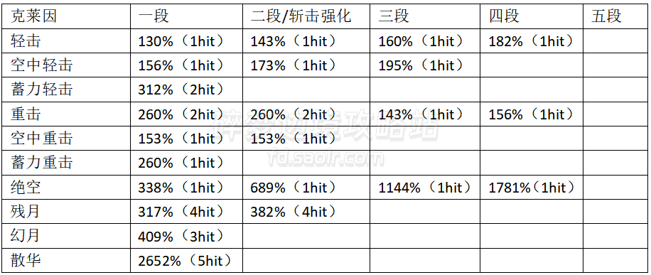 【FIGHTER】全角色伤害倍率一览/连招输出手法杂谈2.0-刀剑神域碎梦边境
