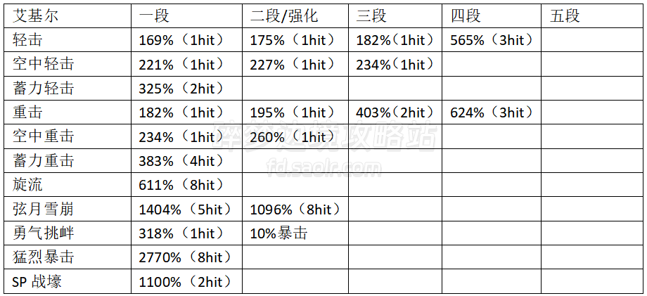 【TANK】全角色伤害倍率一览/连招输出手法杂谈2.0(更新斯朵蕾雅)-刀剑神域碎梦边境