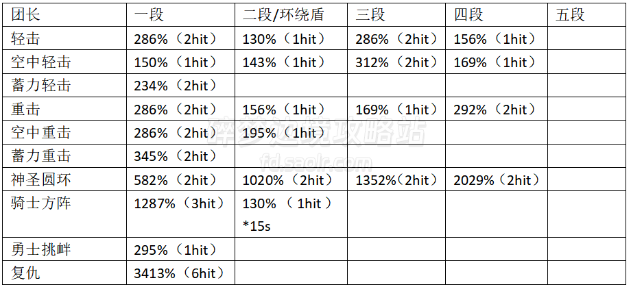 【TANK】全角色伤害倍率一览/连招输出手法杂谈2.0(更新斯朵蕾雅)-刀剑神域碎梦边境