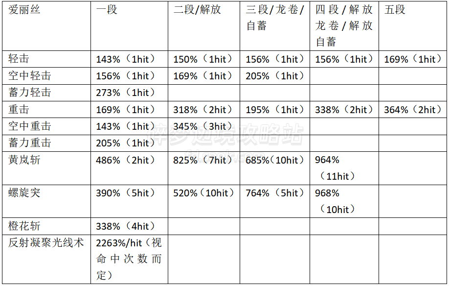 【TANK】全角色伤害倍率一览/连招输出手法杂谈2.0(更新斯朵蕾雅)-刀剑神域碎梦边境