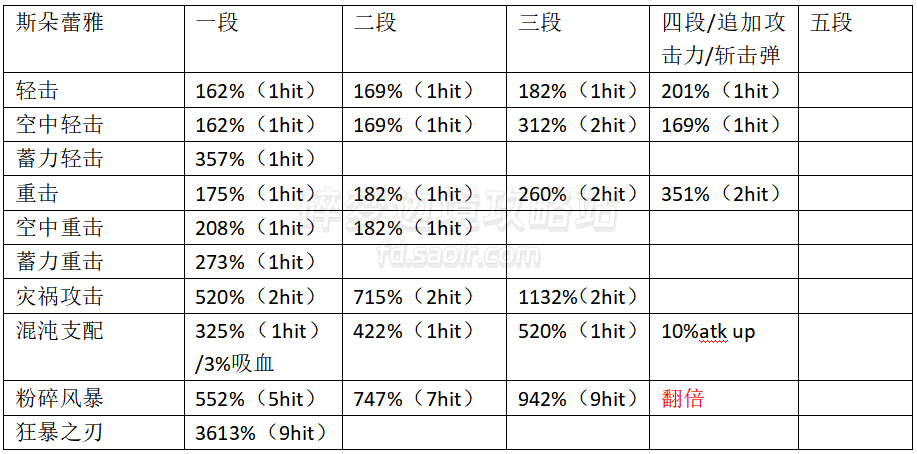 【TANK】全角色伤害倍率一览/连招输出手法杂谈2.0(更新斯朵蕾雅)-刀剑神域碎梦边境