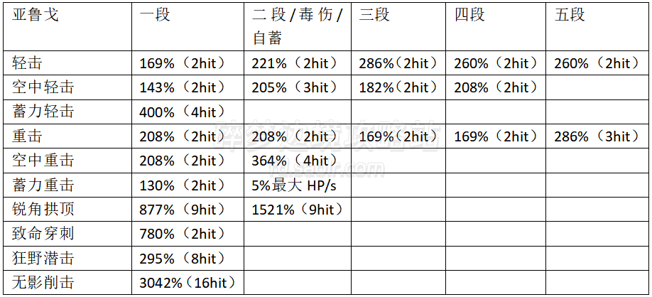 【ROGUE】全角色伤害倍率一览/连招输出手法杂谈2.0-刀剑神域碎梦边境
