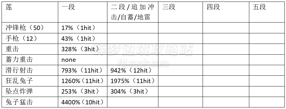【ROGUE】全角色伤害倍率一览/连招输出手法杂谈2.0-刀剑神域碎梦边境