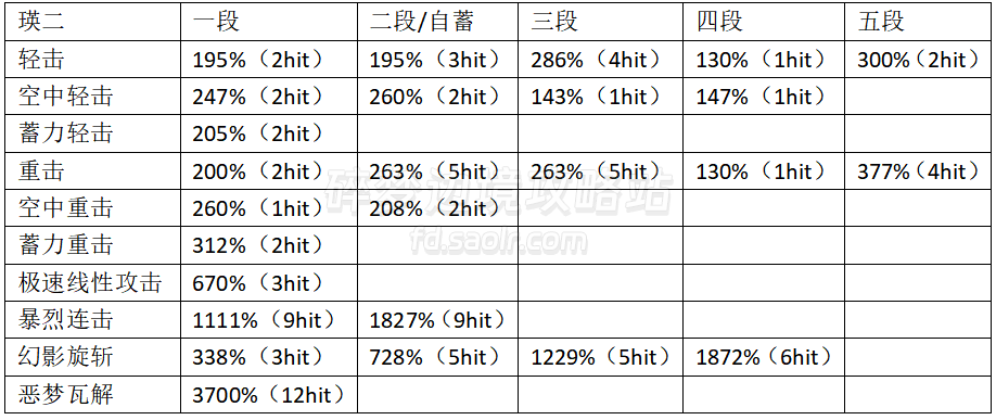 【ROGUE】全角色伤害倍率一览/连招输出手法杂谈2.0-刀剑神域碎梦边境