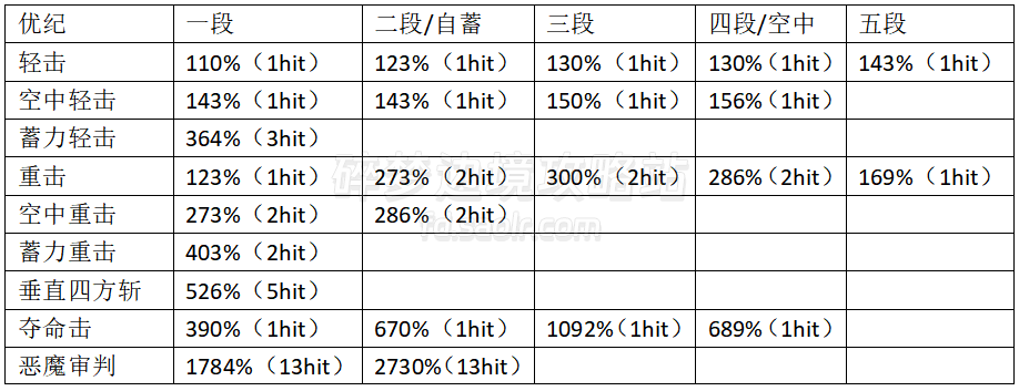 【ROGUE】全角色伤害倍率一览/连招输出手法杂谈2.0-刀剑神域碎梦边境