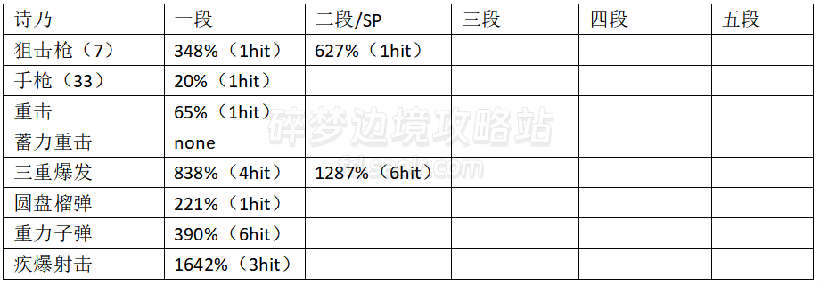 【RANGER】全角色伤害倍率一览/连招输出手法杂谈-刀剑神域碎梦边境