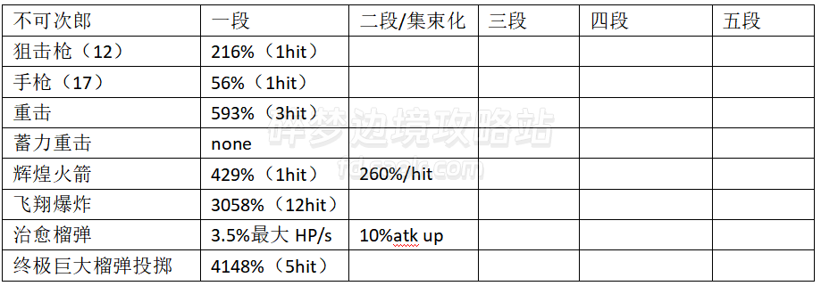 【RANGER】全角色伤害倍率一览/连招输出手法杂谈-刀剑神域碎梦边境