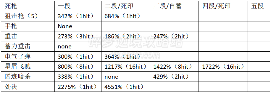【RANGER】全角色伤害倍率一览/连招输出手法杂谈-刀剑神域碎梦边境