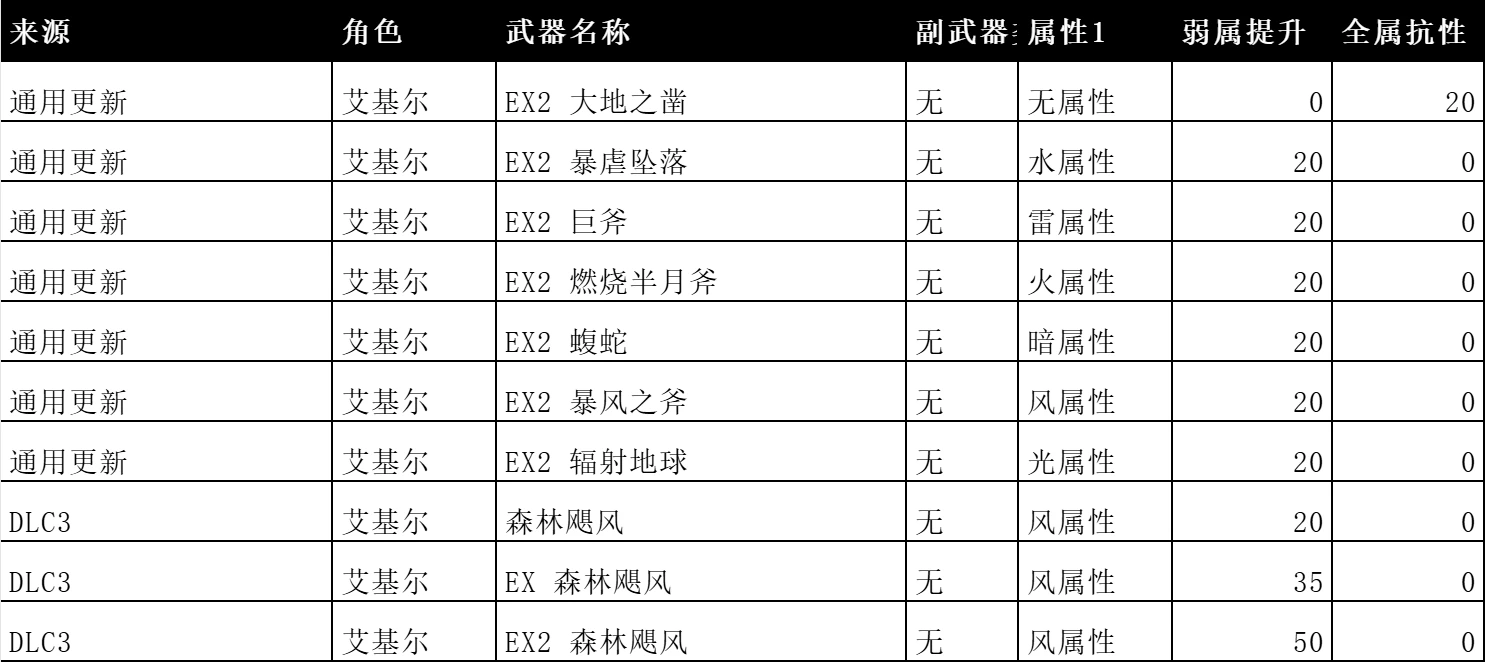 【V1.3.0.0 | DLC3】更新武器/服装/相关内容详情-刀剑神域碎梦边境