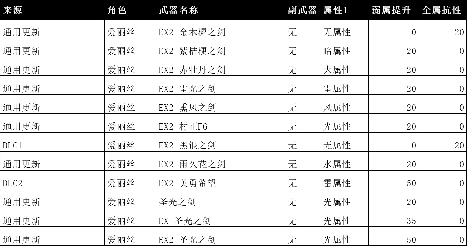 【V1.3.0.0 | DLC3】更新武器/服装/相关内容详情-刀剑神域碎梦边境